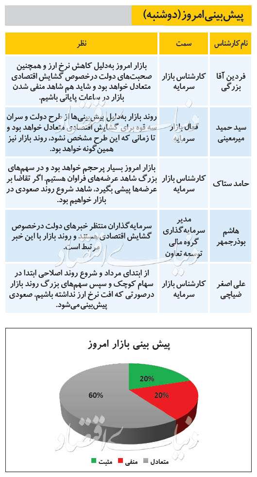  پنج تحلیلگر بازار سرمایه، تحولات امروز بورس تهران را پیش‌بینی کردند.