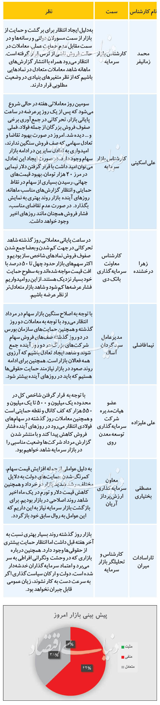 پیش بینی 7 تحلیل گر بازار سرمایه از روند معاملات امروز بازار سهام