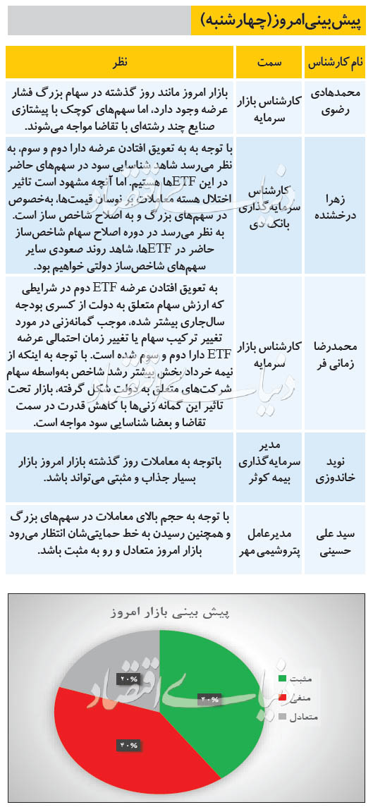 پیش بینی وضعیت بازار سهام امروز، چهارشنبه 15 مرداد 99