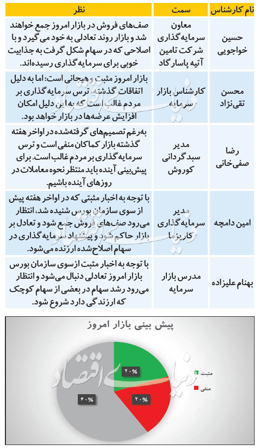 پیش‌بینی امروز (1 شهریورماه) بازار سهام