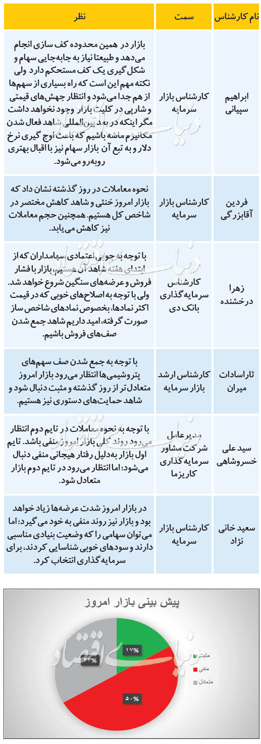 پیش‌بینی امروز 6 تحلیل‌گر بازار سرمایه از تحولات بورس پایتخت