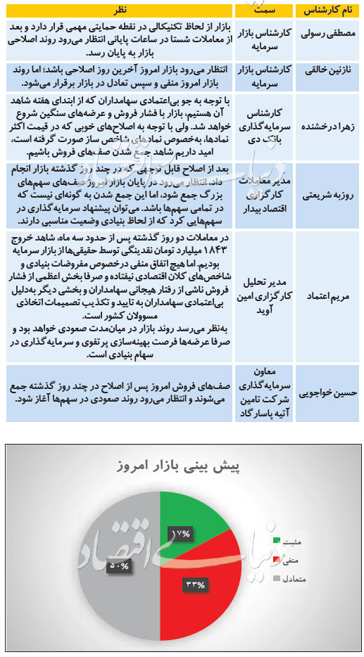 پیش‌بینی امروز ۶ تحلیل‌گر بازار سرمایه از تحولات بورس تهران