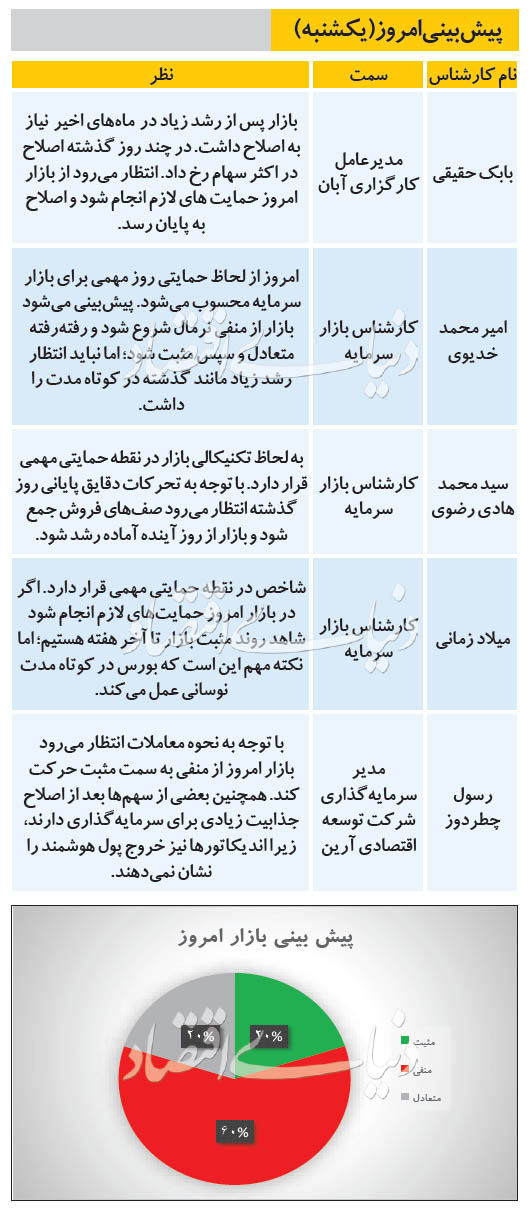 پیش‌بینی امروز۵ تحلیل‌گر بازار سرمایه از تحولات بورس تهران