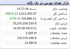 گزارش بازار بورس امروز – یکشنبه ۱۲ مرداد ۱۳۹۹