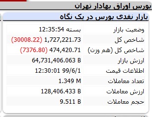 افت شاخص کل و شاخص هم‌وزن امروز 1 شهریورماه