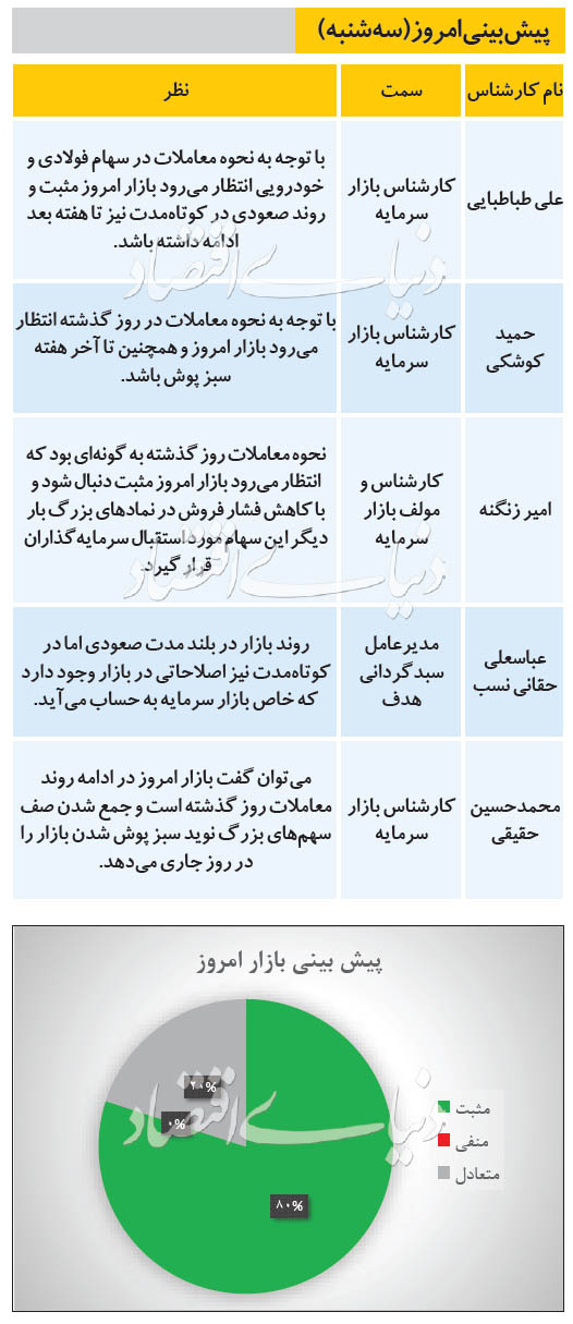 گزارش پیش بینی پنج تحلیگر از تحولات بورس تهران