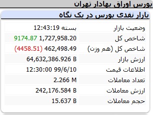 رشد شاخص کل و افت شاخص هم‌وزن طی معاملات روز جاری