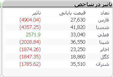 نمادها با بیشترین تاثیر منفی در شاخص