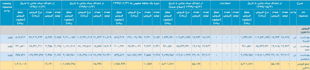 جدول عملکرد پدیده شیمی قرن در نیمه اول سال مالی جاری