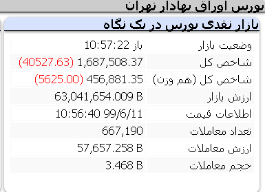 افت شاخص کل بورس طی معاملات روز جاری