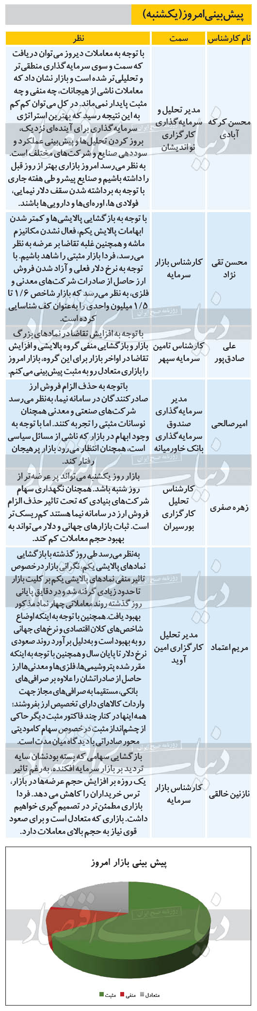 پیش‌بینی چند کارشناس از روند امروز بازار سهام