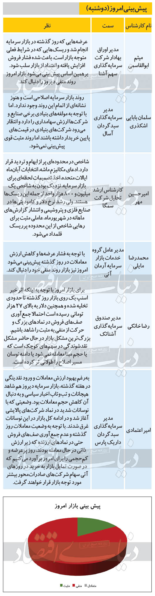 پیش‌بینی کارشناسان از روند امروز بازار سهام