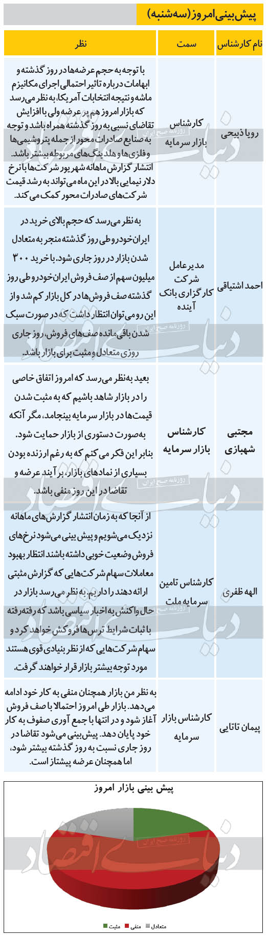 پیش‌بینی کارشناسان از روند امروز بازار سرمایه