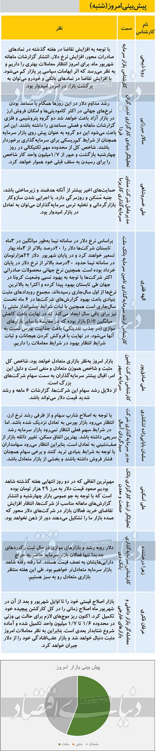 پیش بینی 9 کارشناس از روند امروز شنبه 5 مهر بازار سهام