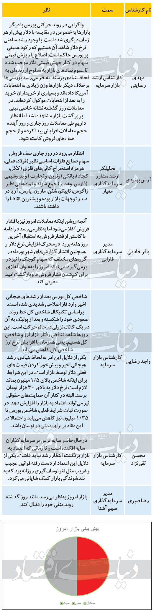 نظرات کارشناسان درباره روند امروز بازار سهام، سه شنبه هشتم مهرماه 