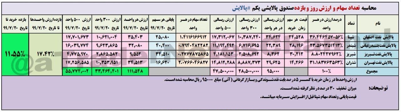 جدول محاسبه تعداد سهام، ارزش و بازده صندوق پالایشی یکم / 21 مهرماه