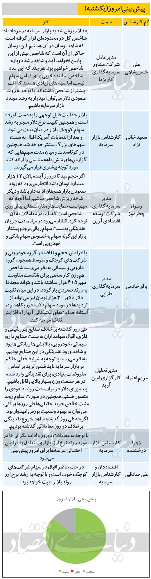 پیش بینی امروز کارشناسان از روند بازار سهام