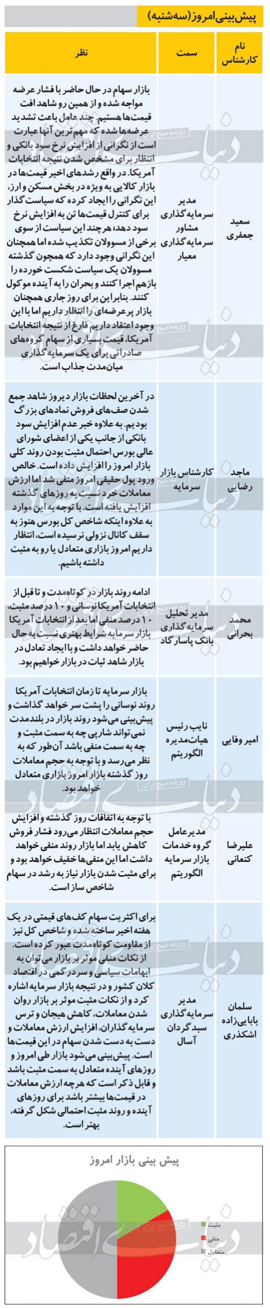 پیش بینی امروز کارشناسان از بازار