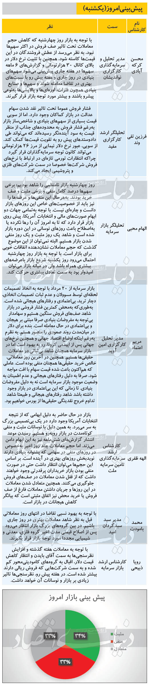 پیش بینی امروز کارشناسان از وضعیت بورس