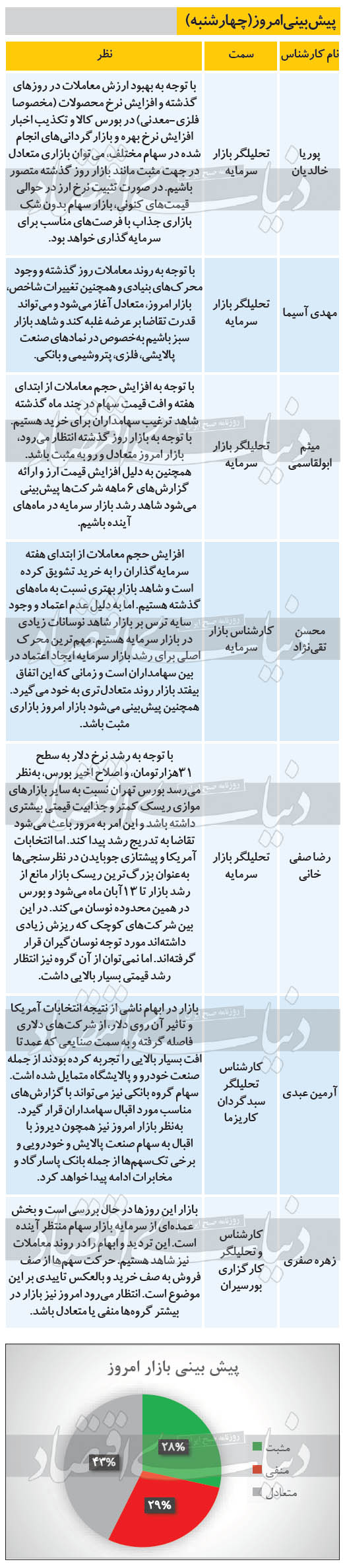 پیش بینی امروز کارشناسان