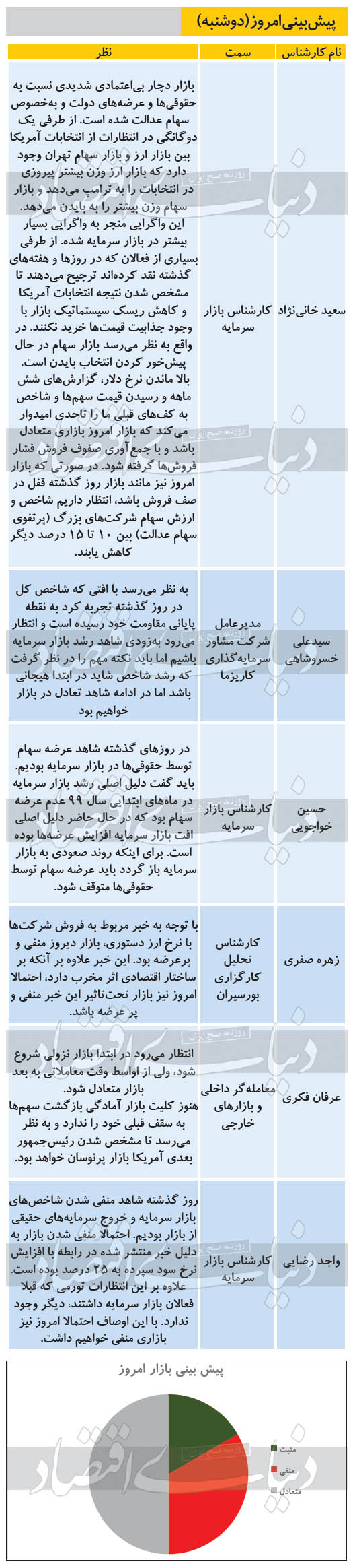 پیش بینی امروز کارشناسان