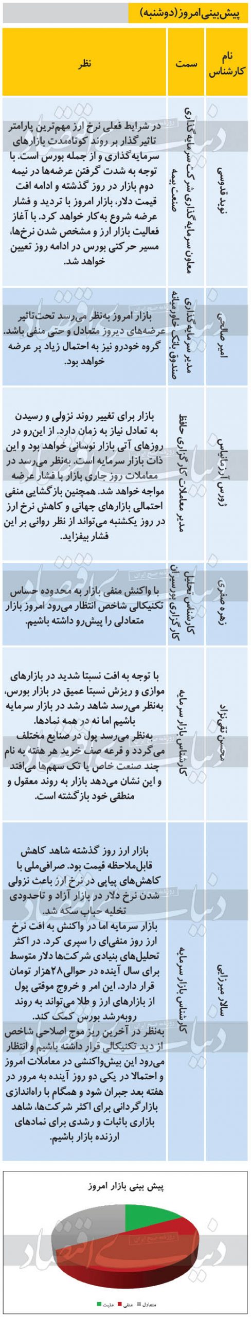 نظرات کارشناسان درباره روند امروز بازار بورس