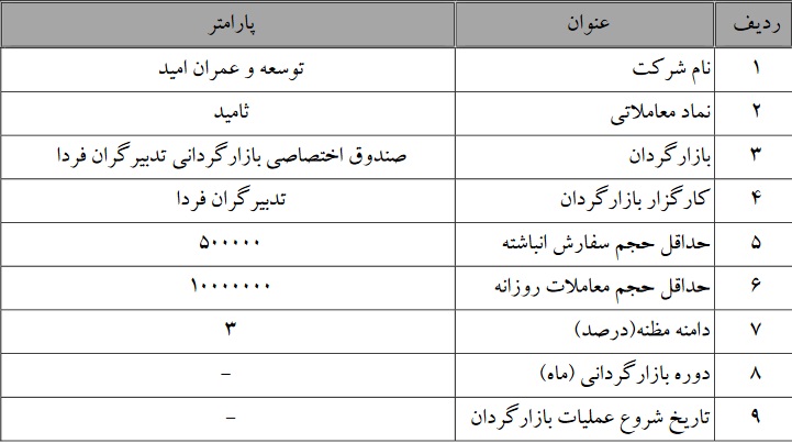 آغاز بازارگردانی شرکت توسعه وعمران امید