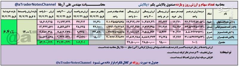 جدول محاسبه تعداد سهام، ارزش روز و بازده صندوق پالایشی یکم (پالایش)، 30 مهر