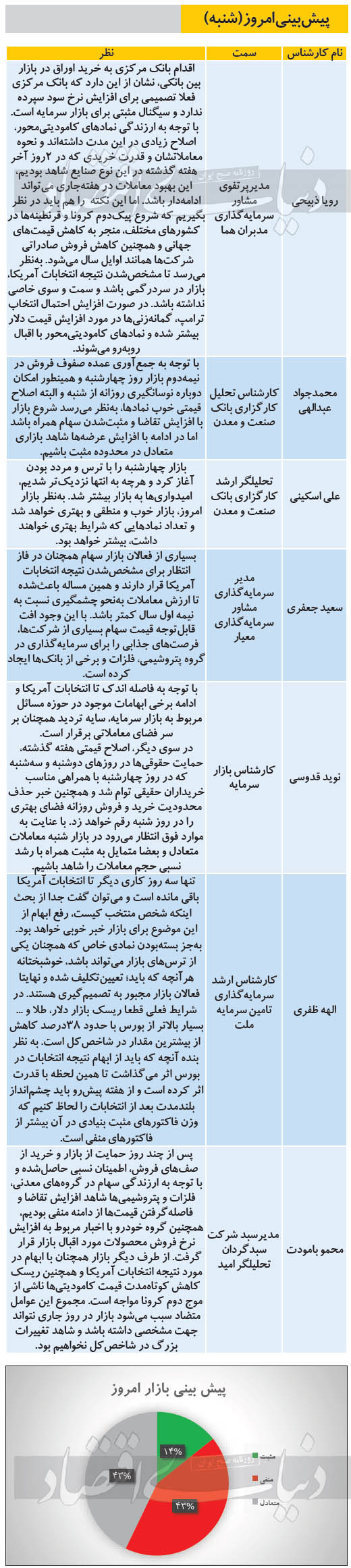 پیش بینی امروز بازار سهام، شنبه 10 آبان 
