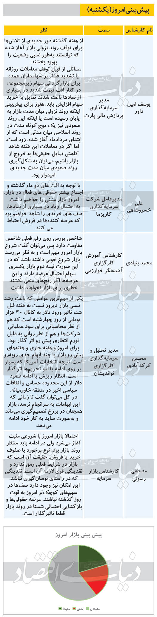 پیش بینی امروز کارشناسان از روند بازار سهام