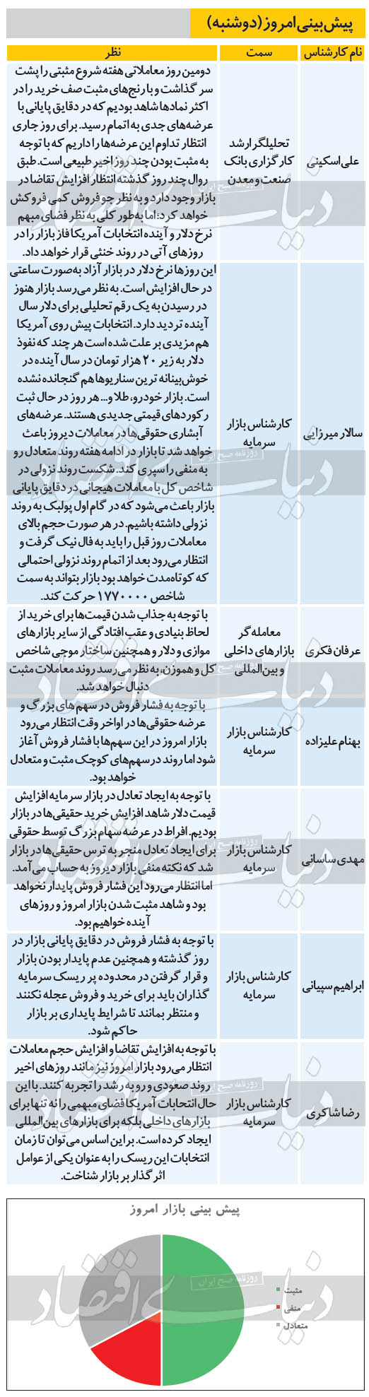 پیش بینی امروز (دوشنبه) کارشناسان