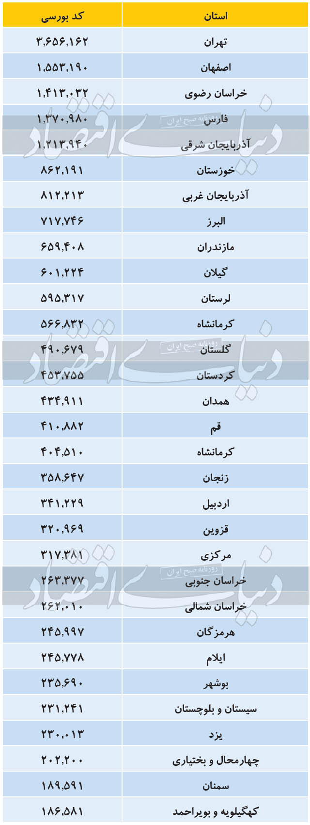 فراوانی استان ها در صدور کد بورسی