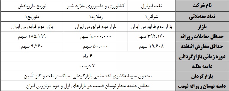 آغاز عملیات بازارگردانی سهام شرانل، زملارد و دتوزیع