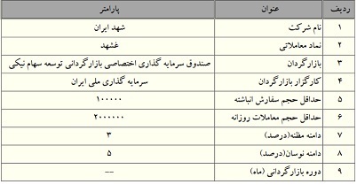 آغاز بازارگردانی شهد ایران (غشهد)