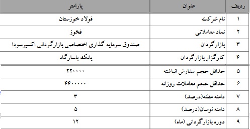 آغاز بازارگردانی سهام فولاد خوزستان (فخوز)