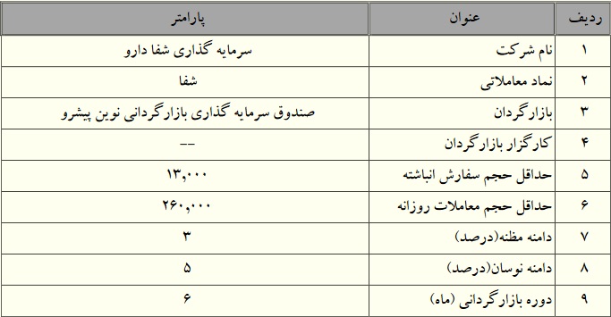 آغاز بازارگردانی سهام سرمایه گذاری شفا دارو