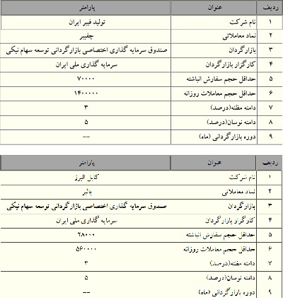 آغاز بازارگردانی فیبر ایران (چفیبر)