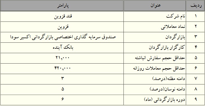 آغاز بازارگردانی سهام قند قزوین