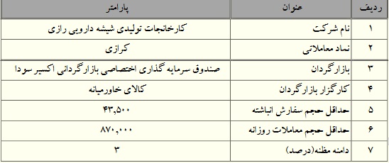 آغاز بازارگردانی سهام تولیدی شیشه دارویی رازی