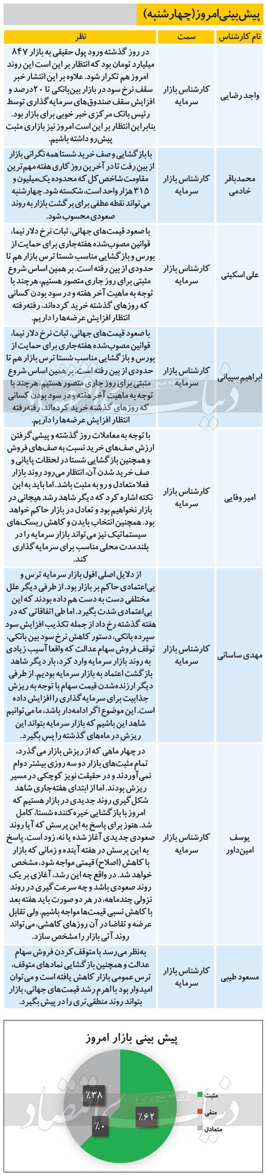 پیش بینی کارشناسان از وضعیت امروز بورس (چهارشنبه 28 آبان)