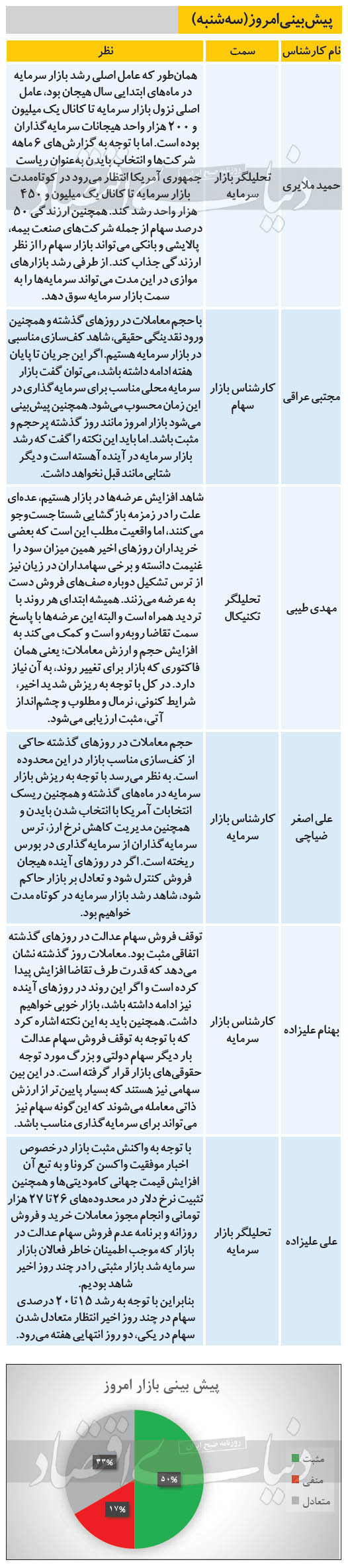 پیش بینی کارشناسان از وضعیت امروز بورس (سه شنبه 27 آبان)