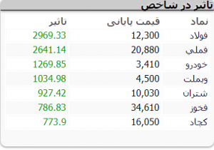 بیشترین تقاضا در بازار سهام امروز