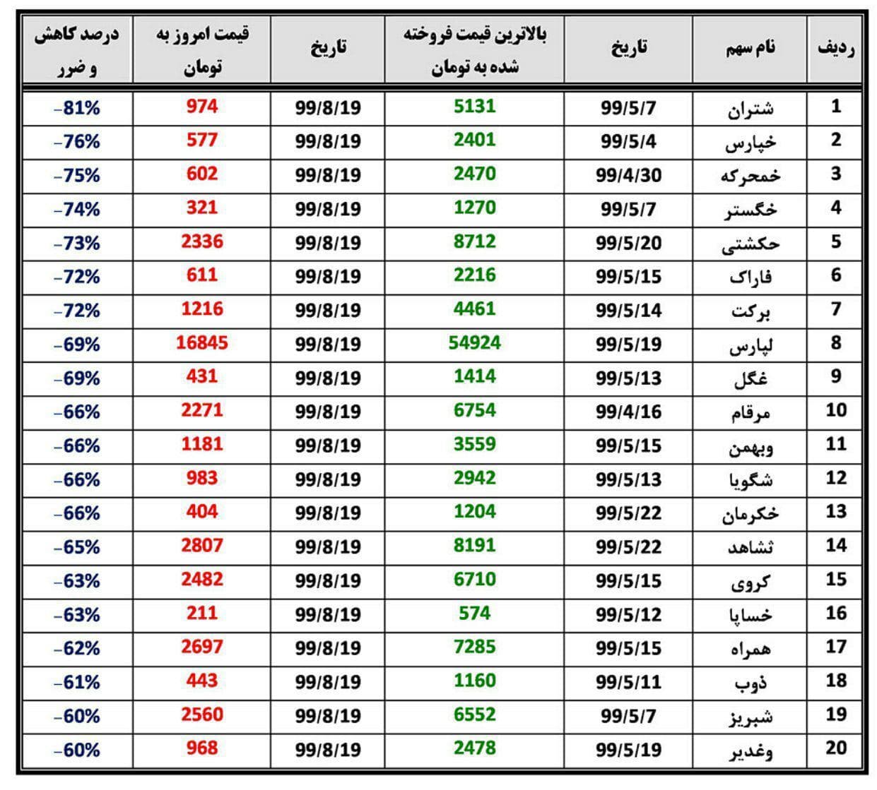 کدام سهم بیشترین اصلاح را داشتند