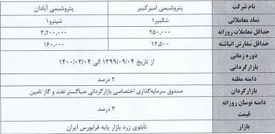 آغاز بازارگردانی پتروشیمی امیر کبیر و آبادان