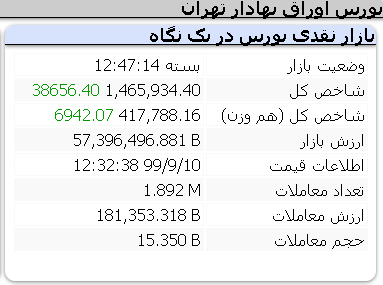گزارش بازار بورس در روزی که گذشت - دوشنبه 99/09/10