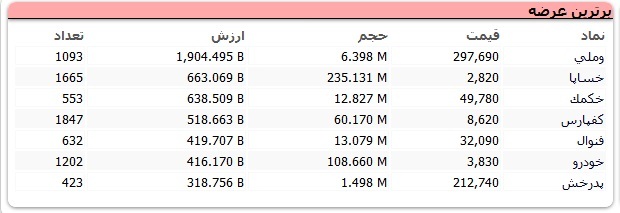 برترین عرضه در بازار بورس امروز 8 آذر 99: