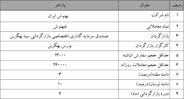 آغاز بازارگردانی سهام بهنوش ایران (غبهنوش)