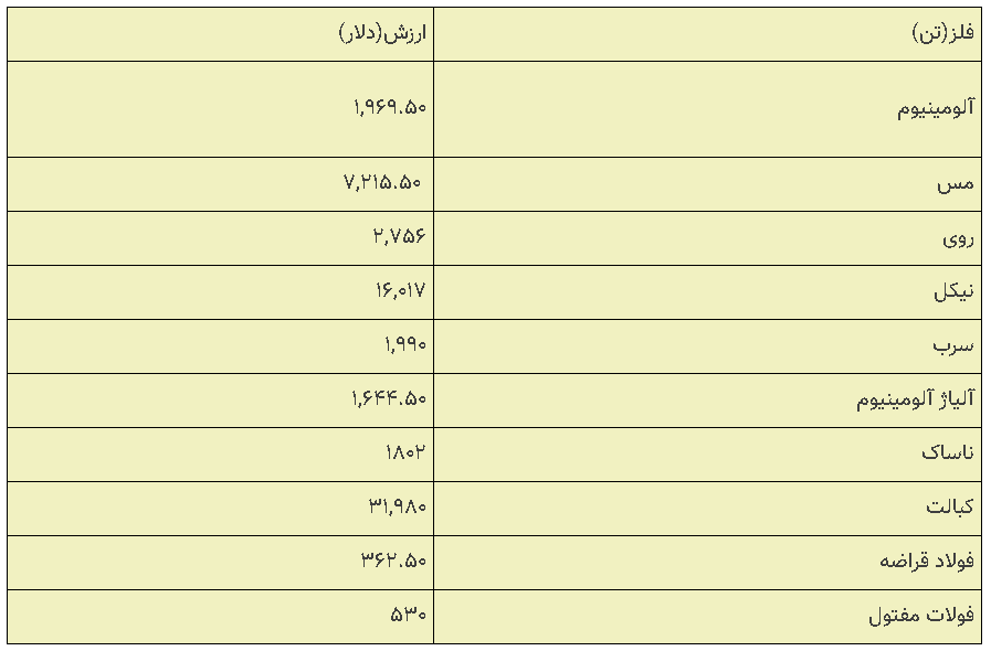 قیمت انواع فلزات اساسی در بازار بورس لندن 