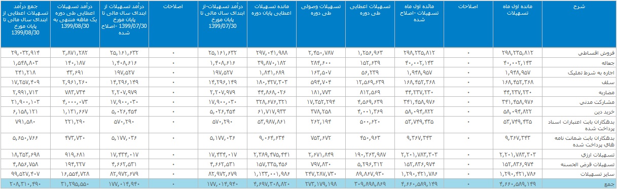 درآمد حاصل از تسهیلات اعطایی بانک ملت در عملکرد 8 ماهه