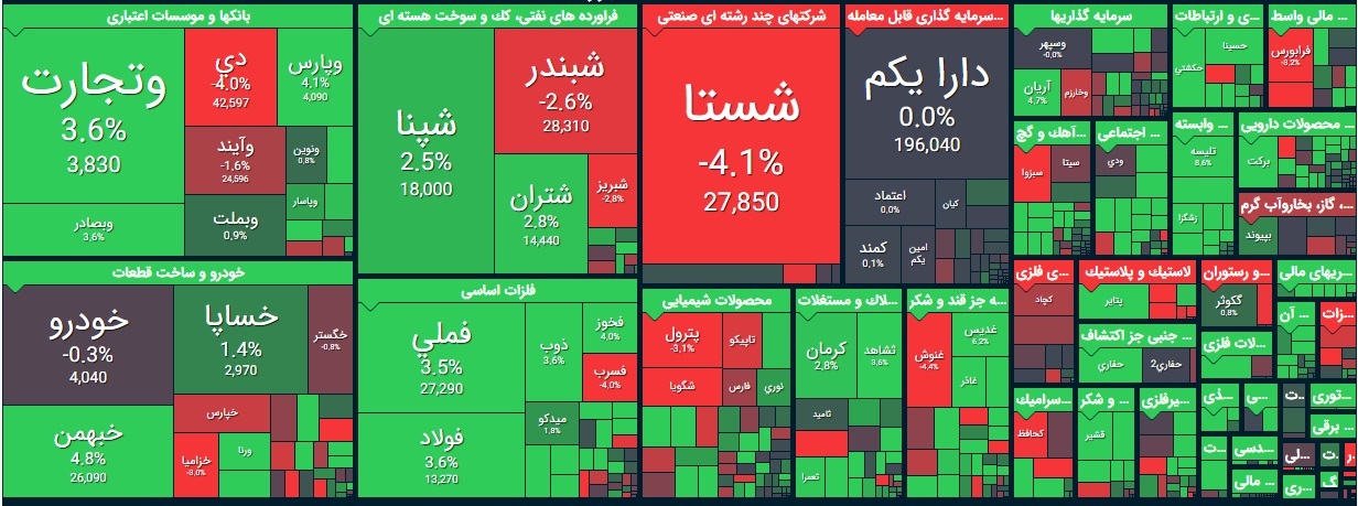 نمای بازار در نیمه اول: